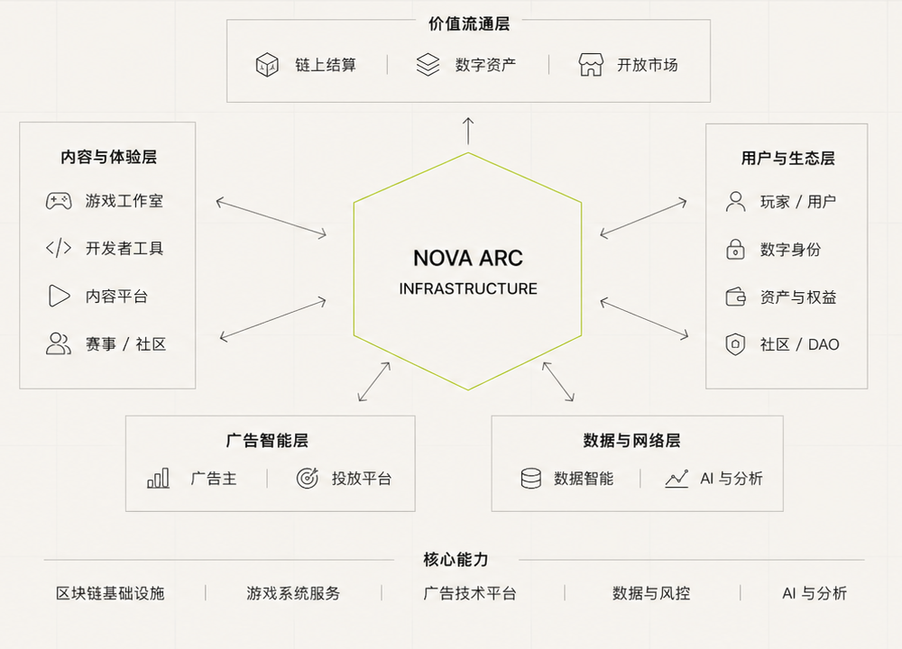 NOVA ARC 基础设施架构图